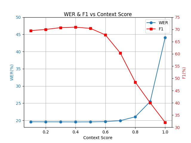 WER and F1 vs context score