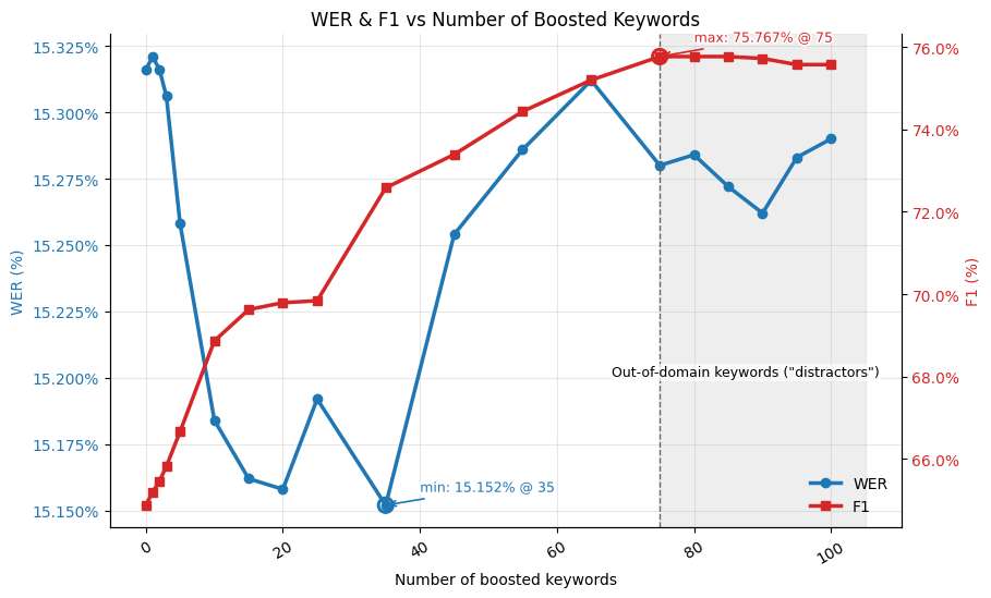 WER & F1 vs number of boosted keywords